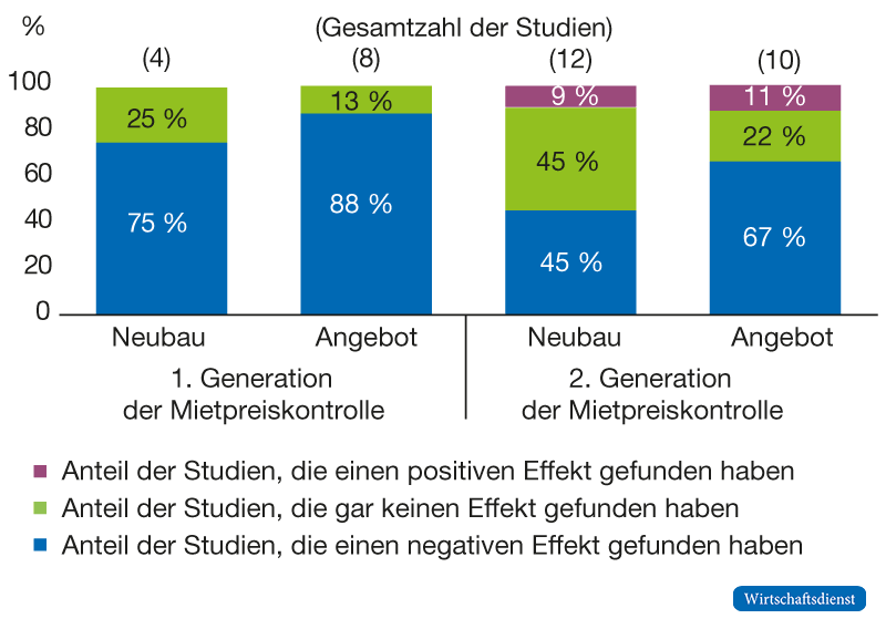 Das Balkendiagramm fasst zusammen, welche Auswirkungen von Mietpreiskontrollen auf das Wohnraumangebot 34 Studien feststellen. Unterschieden wird in Mietpreiskontrollen der ersten und zweiten Generation sowie in Auswirkungen auf Neubau und Angebot insgesamt. Überwiegend wird ein negativer Effekt festgestellt. Allein unter den Studien zur zweiten Generation stellt ein geringer Anteil positive Effekte fest.