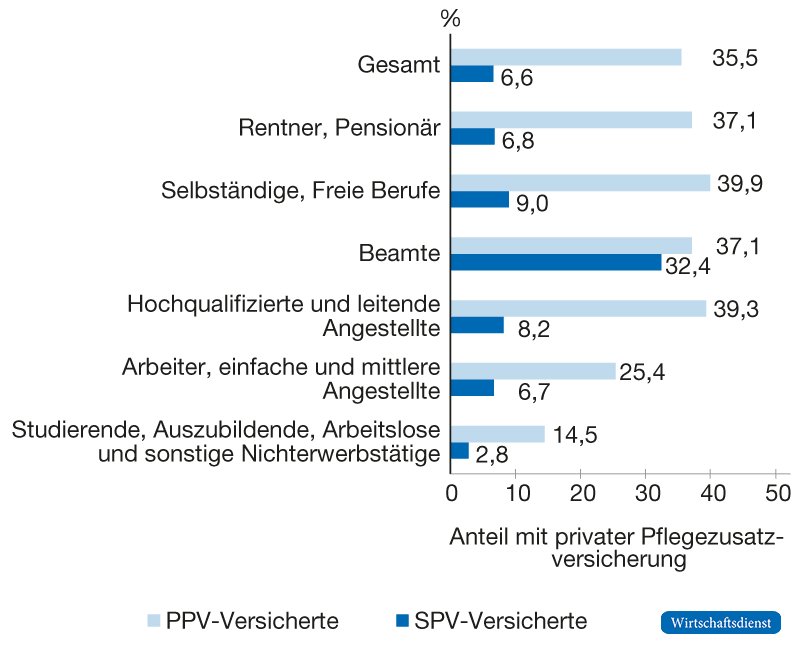 Balkendiagramm zum Anteil der Personen mit privater Pflegezusatzversicherung nach Versicherungsart und Berufsgruppe. PPV-Versicherte weisen in allen Berufsgruppen deutlich höhere Anteile auf als SPV-Versicherte; insgesamt 35,5 % gegenüber 6,6 %.