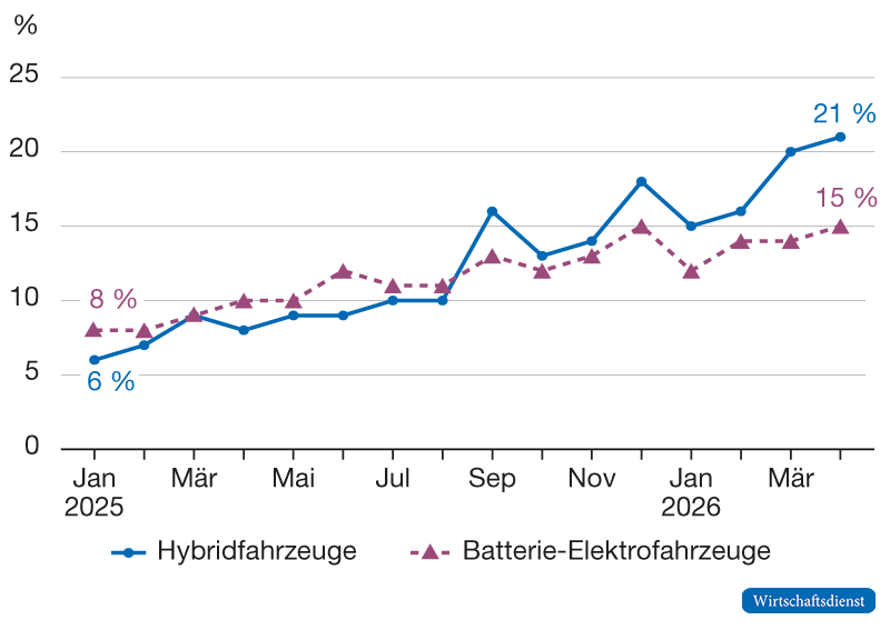 Abbildung 2 zeigt ein Liniendiagramm zu den Marktanteilen von Hybrid- und Batterie-Elektrofahrzeugen von Januar 2025 bis April 2026. Der Hybridanteil steigt von 6 % auf 21 %, der Anteil der Batterie-Elektrofahrzeuge von 8 % auf 15 %.