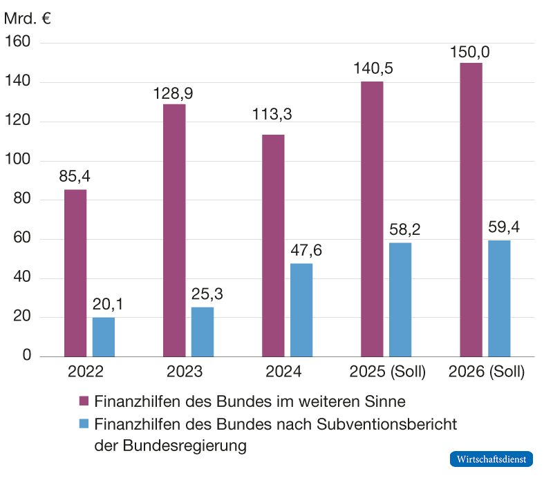 Gruppiertes Balkendiagramm mit zwei Datenreihen für die Jahre 2022 bis 2026 (2025 und 2026 als Soll-Werte), Angaben in Mrd. Euro. Die Reihe „Finanzhilfen des Bundes im weiteren Sinne" liegt in allen Jahren deutlich höher als die Reihe „Finanzhilfen des Bundes nach Subventionsbericht der Bundesregierung" und steigt von 85,4 Mrd. Euro (2022) über 128,9 (2023) und 113,3 (2024) auf 140,5 (2025) und 150,0 Mrd. Euro (2026). Die enger gefasste Reihe nach dem amtlichen Subventionsbericht wächst im selben Zeitraum kontinuierlich von 20,1 über 25,3 und 47,6 auf 58,2 und 59,4 Mrd. Euro. Die Differenz zwischen beiden Reihen – also der nicht im amtlichen Bericht erfasste Teil der Finanzhilfen – ist in jedem Jahr erheblich und bleibt über den gesamten Zeitraum bestehen.