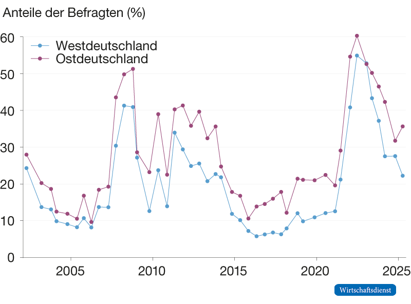 Inflationsaversion in Ost- und Westdeutschland, 2002 bis 2025