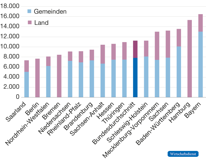 Gestapeltes Balkendiagramm: kumulierte Investitionen pro Kopf 2011–2025 je Bundesland, von Saarland (7.321 €) bis Bayern (16.478 €); Bundesdurchschnitt 11.234 €.