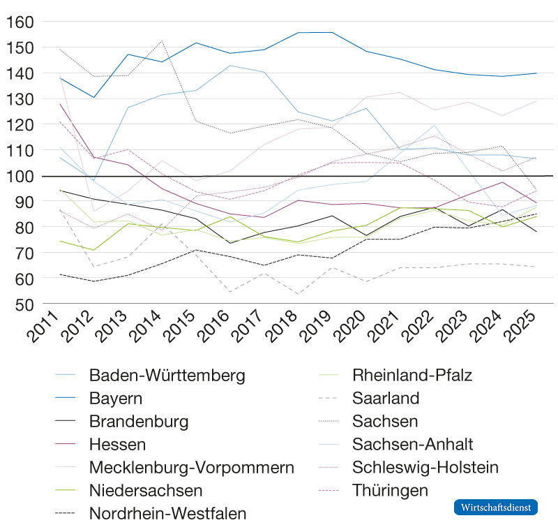 Liniendiagramm: Investitionen der 13 Flächenländer 2011–2025 in % des Bundesdurchschnitts. Baden-Württemberg/Bayern dauerhaft an der Spitze, NRW am Ende.